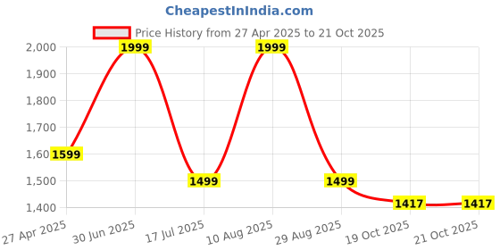 myntra.com Kraftiq Homes White & Grey 2 Pieces Room Darkening Long Door Curtains kraftiq homes Price History Graph from 27 Apr 2025 to 20 Oct 2025