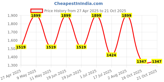 myntra.com Kraftiq Homes White & Grey 3 Pieces Abstract Printed Room Darkening Window Curtains kraftiq homes Price History Graph from 27 Apr 2025 to 20 Oct 2025