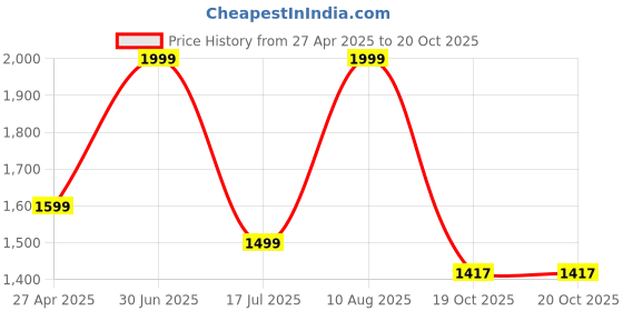 myntra.com Kraftiq Homes White & Maroon 2 Pieces Room Darkening Long Door Curtains kraftiq homes Price History Graph from 27 Apr 2025 to 19 Oct 2025