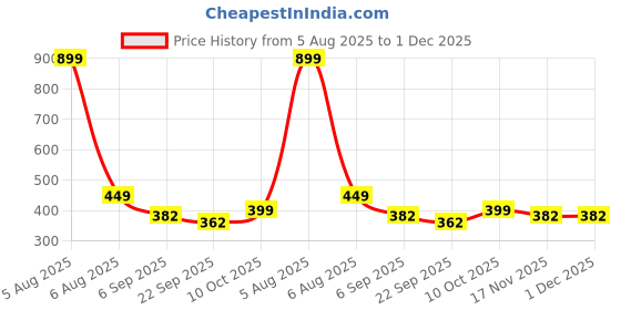 myntra.com Kraftlik Handicraft 2-Pcs Copper-Coloured Shubh Labh Hanging Board kraftlik handicraft Price History Graph from 5 Aug 2025 to 30 Nov 2025