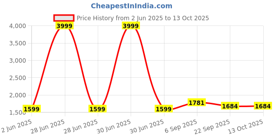 myntra.com Kraftlik Handicraft Abstract Design Vase kraftlik handicraft Price History Graph from 2 Jun 2025 to 13 Oct 2025