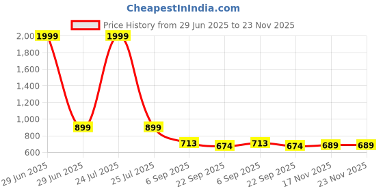 myntra.com Kraftlik Handicraft Black Handcrafted and Hand Painted Printed Ceramic Glossy Mugs Set of Cups and Mugs kraftlik handicraft Price History Graph from 29 Jun 2025 to 23 Nov 2025