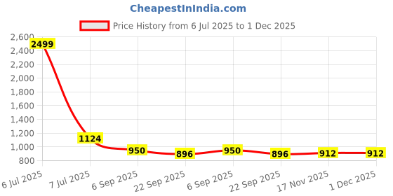 myntra.com Kraftlik Handicraft Black Handcrafted and Hand Painted Textured Ceramic Glossy Mugs Set of Cups and Mugs kraftlik handicraft Price History Graph from 6 Jul 2025 to 30 Nov 2025
