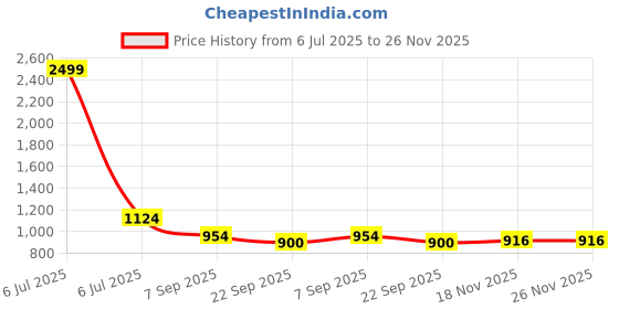 myntra.com Kraftlik Handicraft Blue & White Handcrafted and Hand Painted Printed Ceramic Glossy Mugs Set of Cups and Mugs kraftlik handicraft Price History Graph from 6 Jul 2025 to 25 Nov 2025