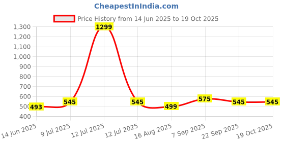 myntra.com Kraftlik Handicraft Blue Handcrafted and Hand Painted Solid Ceramic Glossy Mugs Set of Cups and Mugs kraftlik handicraft Price History Graph from 14 Jun 2025 to 18 Oct 2025