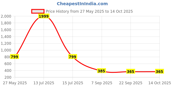 myntra.com Kraftlik Handicraft Blue Printed Ceramic Glossy Cups Set of Cups and Mugs kraftlik handicraft Price History Graph from 27 May 2025 to 14 Oct 2025