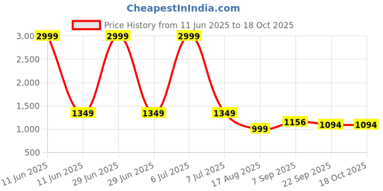 myntra.com Kraftlik Handicraft Gold-Toned & Black Handcrafted and Hand Painted Printed Ceramic Glossy Mugs Set of Cups and Mugs kraftlik handicraft Price History Graph from 11 Jun 2025 to 18 Oct 2025