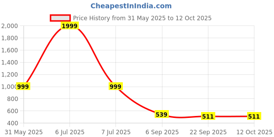 myntra.com Kraftlik Handicraft Gold-Toned & Black Handcrafted and Hand Painted Printed Ceramic Glossy Mugs Set of Cups and Mugs kraftlik handicraft Price History Graph from 31 May 2025 to 12 Oct 2025