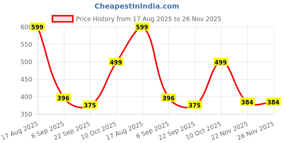 myntra.com Kraftlik Handicraft Green Handcrafted and Hand Painted Printed Ceramic Glossy Mugs Set of Cups and Mugs kraftlik handicraft Price History Graph from 17 Aug 2025 to 26 Nov 2025