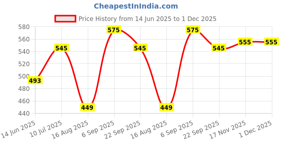myntra.com Kraftlik Handicraft Green Handcrafted and Hand Painted Solid Ceramic Glossy Mugs Set of Cups and Mugs kraftlik handicraft Price History Graph from 14 Jun 2025 to 1 Dec 2025