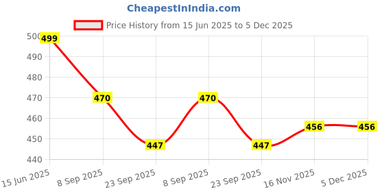 myntra.com Kraftlik Handicraft Multi Ceramic Vases kraftlik handicraft Price History Graph from 15 Jun 2025 to 5 Dec 2025