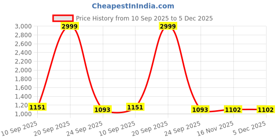 myntra.com Kraftlik Handicraft Multicoloured Ceramic Vases kraftlik handicraft Price History Graph from 10 Sep 2025 to 5 Dec 2025