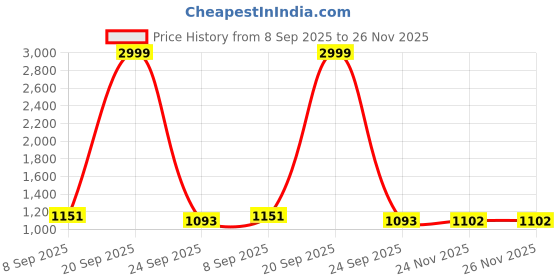 myntra.com Kraftlik Handicraft Multicoloured Ceramic Vases kraftlik handicraft Price History Graph from 8 Sep 2025 to 25 Nov 2025