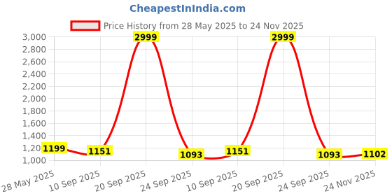 myntra.com Kraftlik Handicraft Multicoloured Ceramic Vases kraftlik handicraft Price History Graph from 28 May 2025 to 24 Nov 2025