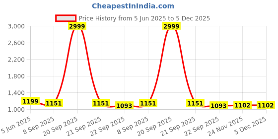 myntra.com Kraftlik Handicraft Multicoloured Ceramic Vases kraftlik handicraft Price History Graph from 5 Jun 2025 to 5 Dec 2025