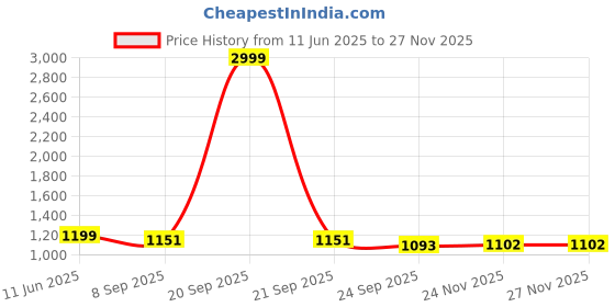 myntra.com Kraftlik Handicraft Multicoloured Ceramic Vases kraftlik handicraft Price History Graph from 11 Jun 2025 to 26 Nov 2025