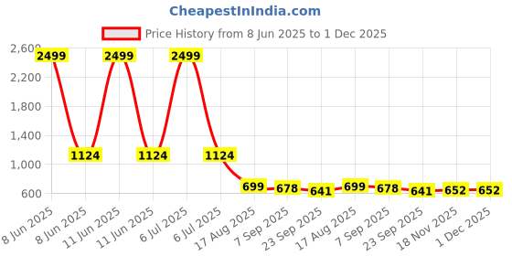 myntra.com Kraftlik Handicraft Off White & Green Handcrafted and Hand Painted Textured Ceramic Glossy Mugs Set of Cups and Mugs kraftlik handicraft Price History Graph from 8 Jun 2025 to 1 Dec 2025