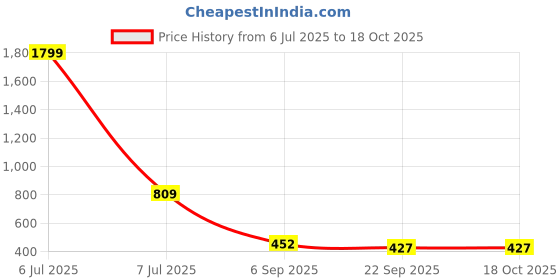 myntra.com Kraftlik Handicraft Off White & Orange Handcrafted and Hand Painted Textured Ceramic Glossy Mugs Set of Cups and Mugs kraftlik handicraft Price History Graph from 6 Jul 2025 to 18 Oct 2025