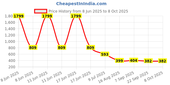myntra.com Kraftlik Handicraft Off White & Peach-Coloured Handcrafted and Hand Painted Textured Ceramic Glossy Mugs Set of Cups and Mugs kraftlik handicraft Price History Graph from 8 Jun 2025 to 8 Oct 2025