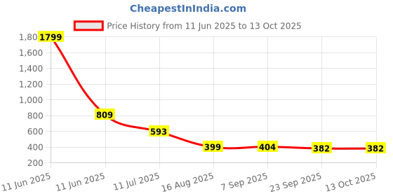 myntra.com Kraftlik Handicraft Off White & Red Handcrafted and Hand Painted Textured Ceramic Glossy Mugs Set of Cups and Mugs kraftlik handicraft Price History Graph from 11 Jun 2025 to 12 Oct 2025
