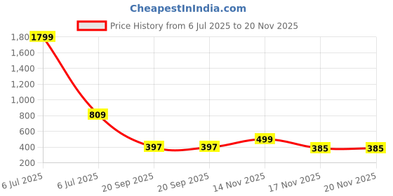 myntra.com Kraftlik Handicraft Pink & White Handcrafted and Hand Painted Printed Ceramic Glossy Mugs Set of Cups and Mugs kraftlik handicraft Price History Graph from 6 Jul 2025 to 20 Nov 2025