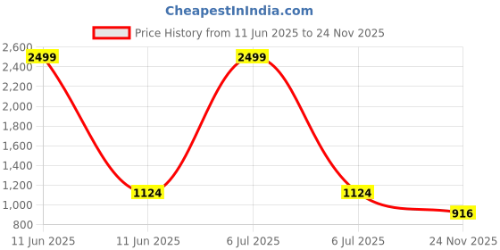 myntra.com Kraftlik Handicraft Pink & White Handcrafted and Hand Painted Printed Ceramic Glossy Mugs Set of Cups and Mugs kraftlik handicraft Price History Graph from 11 Jun 2025 to 24 Nov 2025