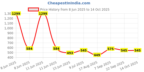 myntra.com Kraftlik Handicraft Pink Handcrafted and Hand Painted Solid Ceramic Glossy Mugs Set of Cups and Mugs kraftlik handicraft Price History Graph from 8 Jun 2025 to 14 Oct 2025