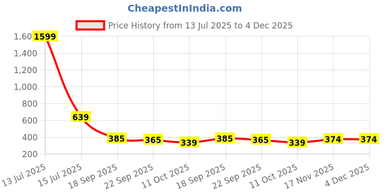myntra.com Kraftlik Handicraft Pink Printed Ceramic Glossy Cups Set of Cups and Mugs kraftlik handicraft Price History Graph from 13 Jul 2025 to 4 Dec 2025