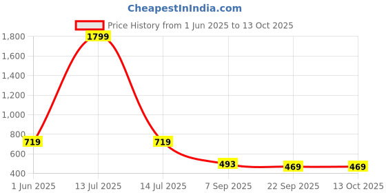 myntra.com Kraftlik Handicraft Printed Ceramic Vase kraftlik handicraft Price History Graph from 1 Jun 2025 to 13 Oct 2025
