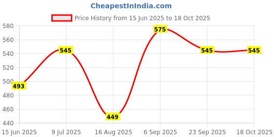 myntra.com Kraftlik Handicraft Purple Handcrafted and Hand Painted Solid Ceramic Glossy Mugs Set of Cups and Mugs kraftlik handicraft Price History Graph from 15 Jun 2025 to 18 Oct 2025