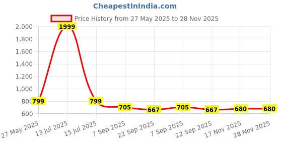 myntra.com Kraftlik Handicraft Set of 2 Blue Printed Ceramic Glossy Cups-200ml kraftlik handicraft Price History Graph from 27 May 2025 to 28 Nov 2025