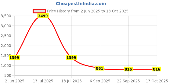 myntra.com Kraftlik Handicraft Set of 2 Ceramic Pumpkin-Shaped Vases kraftlik handicraft Price History Graph from 2 Jun 2025 to 12 Oct 2025