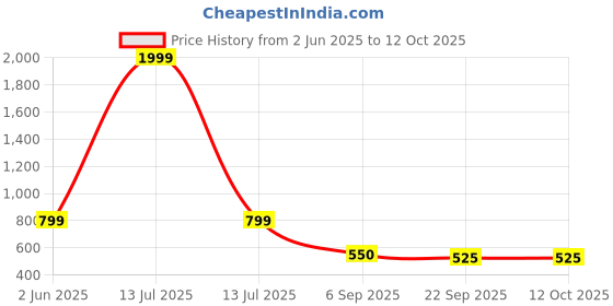 myntra.com Kraftlik Handicraft Set of 2 Ceramic Rabbit Showpieces kraftlik handicraft Price History Graph from 2 Jun 2025 to 12 Oct 2025