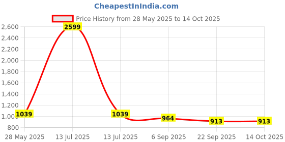 myntra.com Kraftlik Handicraft Set of 2 Ceramic Rabbit Showpieces kraftlik handicraft Price History Graph from 28 May 2025 to 14 Oct 2025