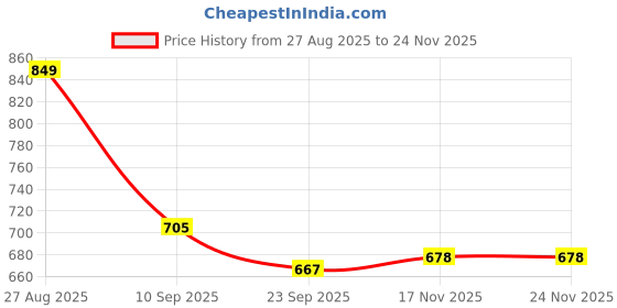 myntra.com Kraftlik Handicraft Set of 2 Cream Coloured Handcrafted Diamond Flower Ceramic Mugs kraftlik handicraft Price History Graph from 27 Aug 2025 to 23 Nov 2025