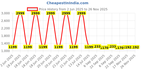 myntra.com Kraftlik Handicraft Set of 2 White & Blue Ceramic Vases kraftlik handicraft Price History Graph from 2 Jun 2025 to 25 Nov 2025