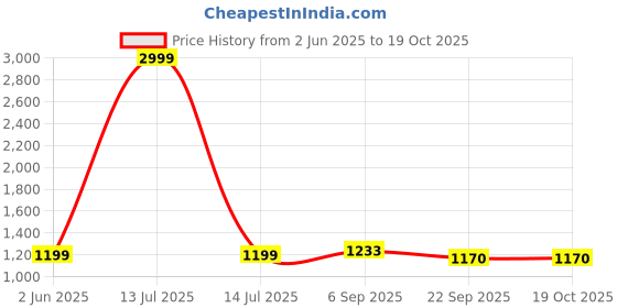 myntra.com Kraftlik Handicraft Set of 2 White Ceramic Vases kraftlik handicraft Price History Graph from 2 Jun 2025 to 18 Oct 2025