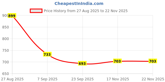 myntra.com Kraftlik Handicraft Set of 2 White Handcrafted Panda Biscuit Ceramic Mugs kraftlik handicraft Price History Graph from 27 Aug 2025 to 22 Nov 2025
