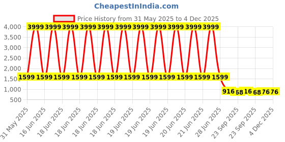 myntra.com Kraftlik Handicraft Set of 3 Ceramic Deer Family Showpiece kraftlik handicraft Price History Graph from 31 May 2025 to 4 Dec 2025