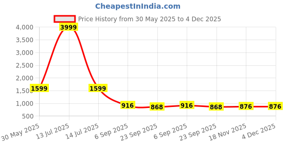 myntra.com Kraftlik Handicraft Set of 3 Ceramic Deer Figurine Showpieces kraftlik handicraft Price History Graph from 30 May 2025 to 4 Dec 2025