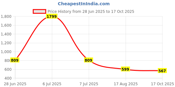 myntra.com Kraftlik Handicraft White & Black Handcrafted and Hand Painted Printed Ceramic Glossy Mugs Set of Cups and Mugs kraftlik handicraft Price History Graph from 28 Jun 2025 to 17 Oct 2025