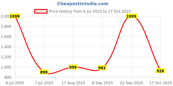myntra.com Kraftlik Handicraft White & Black Handcrafted and Hand Painted Printed Ceramic Glossy Mugs Set of Cups and Mugs kraftlik handicraft Price History Graph from 6 Jul 2025 to 17 Oct 2025
