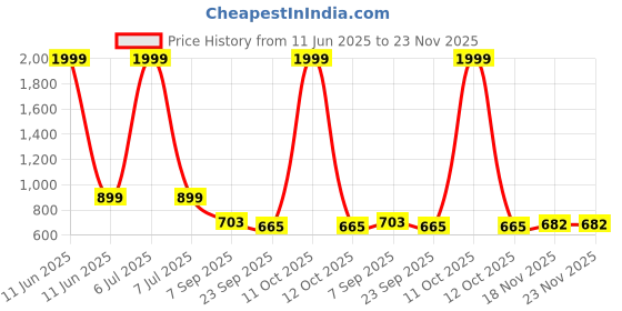 myntra.com Kraftlik Handicraft White & Orange Handcrafted and Hand Painted Textured Ceramic Glossy Mugs Set of Cups and Mugs kraftlik handicraft Price History Graph from 11 Jun 2025 to 23 Nov 2025