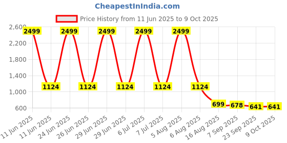 myntra.com Kraftlik Handicraft White & Peach-Coloured Handcrafted and Hand Painted Textured Ceramic Glossy Mugs Set of Cups and Mugs kraftlik handicraft Price History Graph from 11 Jun 2025 to 9 Oct 2025