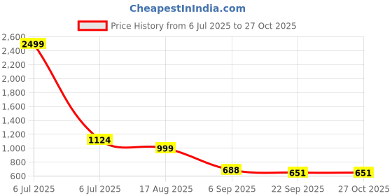 myntra.com Kraftlik Handicraft White & Yellow Handcrafted and Hand Painted Printed Ceramic Glossy Cups Set of Cups and Mugs kraftlik handicraft Price History Graph from 6 Jul 2025 to 27 Oct 2025