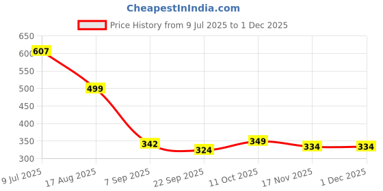 myntra.com Kraftlik Handicraft White & Yellow Handcrafted and Hand Painted Textured Ceramic Glossy Cups Set of Cups and Mugs kraftlik handicraft Price History Graph from 9 Jul 2025 to 29 Nov 2025