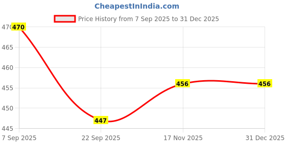 myntra.com Kraftlik Handicraft White Ceramic Vase kraftlik handicraft Price History Graph from 7 Sep 2025 to 30 Dec 2025