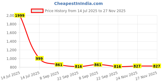 myntra.com Kraftlik Handicraft White Ceramic Vases kraftlik handicraft Price History Graph from 14 Jul 2025 to 27 Nov 2025
