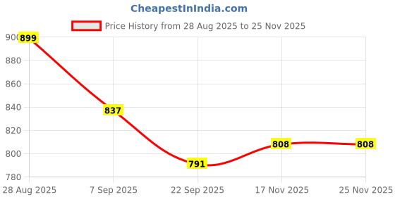 myntra.com Kraftlik Handicraft White Handcrafted Animal Print Ceramic Glossy Mugs Set of 2 kraftlik handicraft Price History Graph from 28 Aug 2025 to 24 Nov 2025