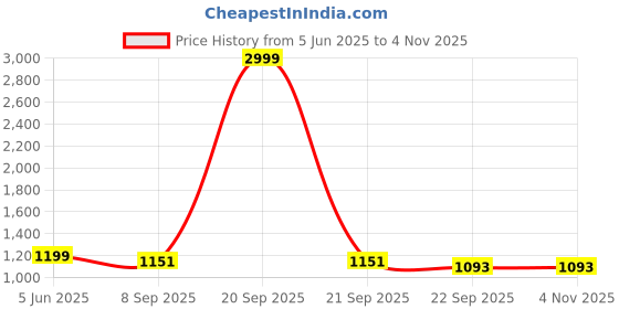 myntra.com Kraftlik Handicraft Yellow Ceramic Vases kraftlik handicraft Price History Graph from 5 Jun 2025 to 3 Nov 2025